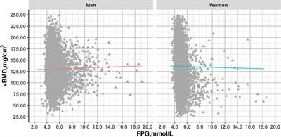 Hyperglycemia Is Not Associated With Higher Volumetric BMD in a Chinese Health Check-up Cohort